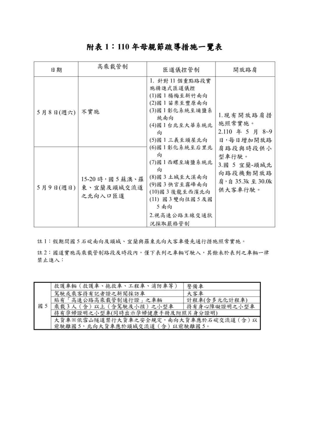 今年母親節週末國道疏導措施。 圖:高公局/提供 今年母親節週末國道疏導措施。 圖:高公局/提供