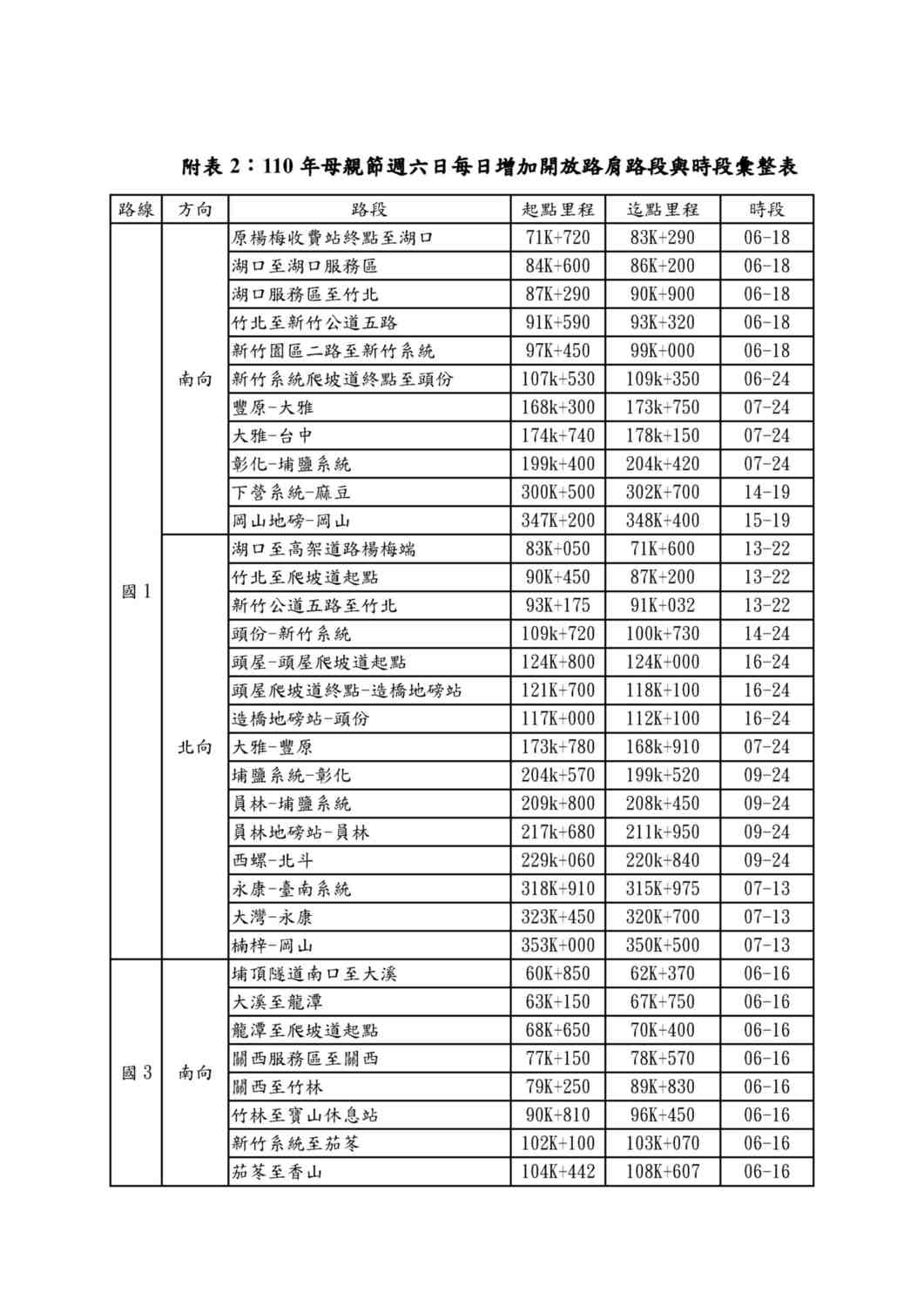 今年母親節週末增加開放路肩路段與時段(1)。 圖:高公局/提供 今年母親節週末增加開放路肩路段與時段(1)。 圖:高公局/提供