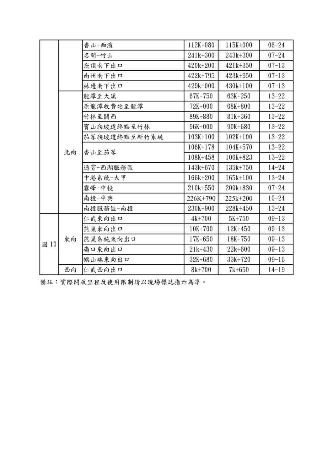 今年母親節週末增加開放路肩路段與時段(2)。 圖:高公局/提供 今年母親節週末增加開放路肩路段與時段(2)。 圖:高公局/提供