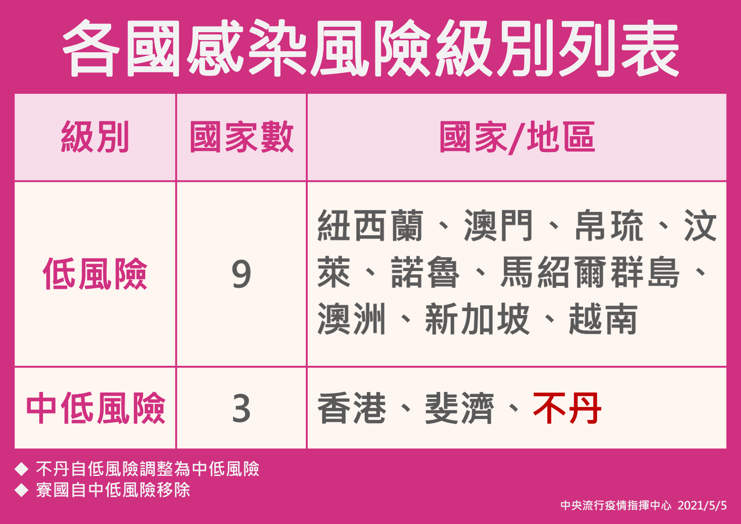 各國感染風險級別列表。 圖:中央流行疫情指揮中心/提供 各國感染風險級別列表。 圖:中央流行疫情指揮中心/提供
