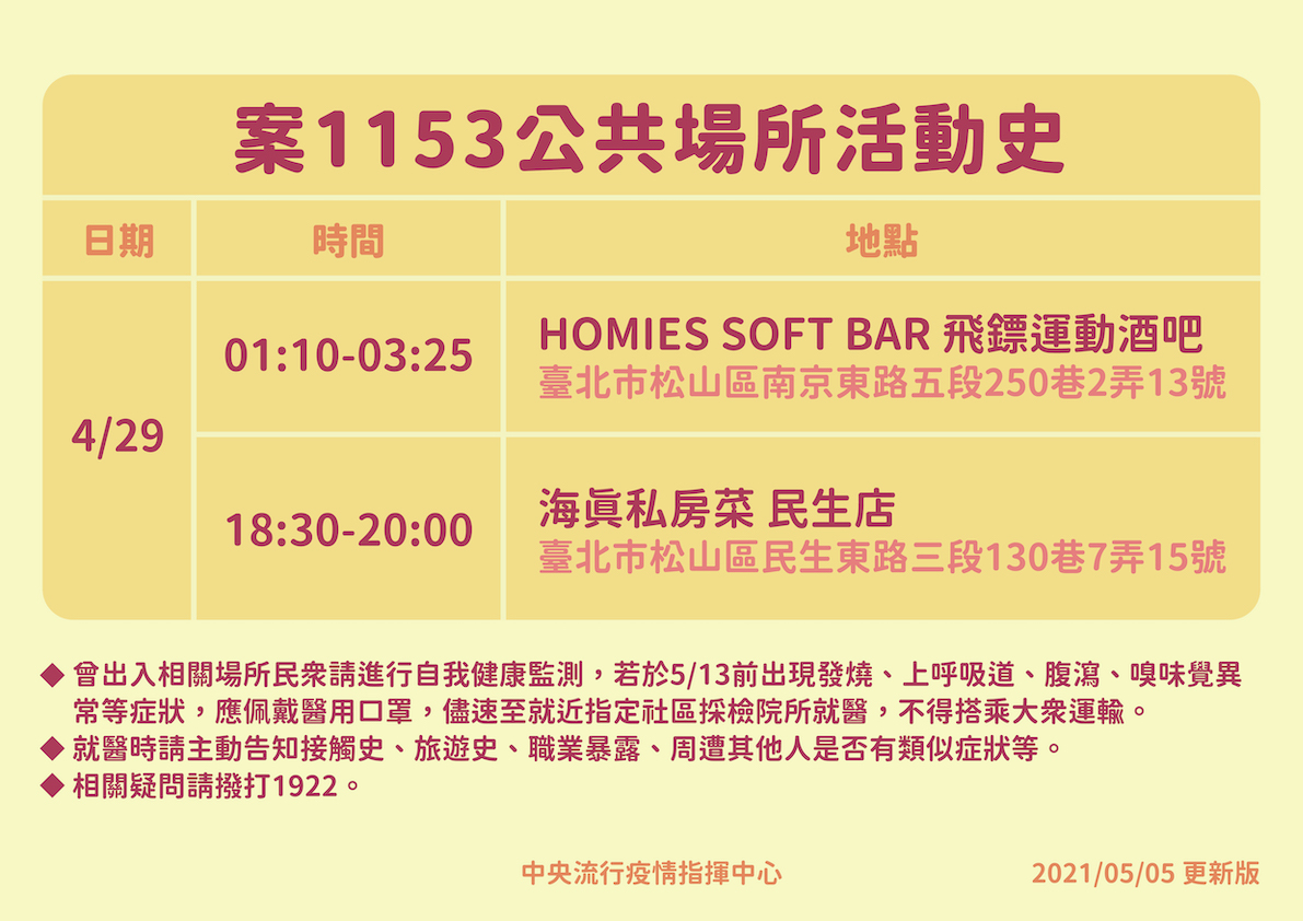 案1153公共場所活動史更新 圖:中央流行疫情指揮中心/提供 案1153公共場所活動史更新 圖:中央流行疫情指揮中心/提供