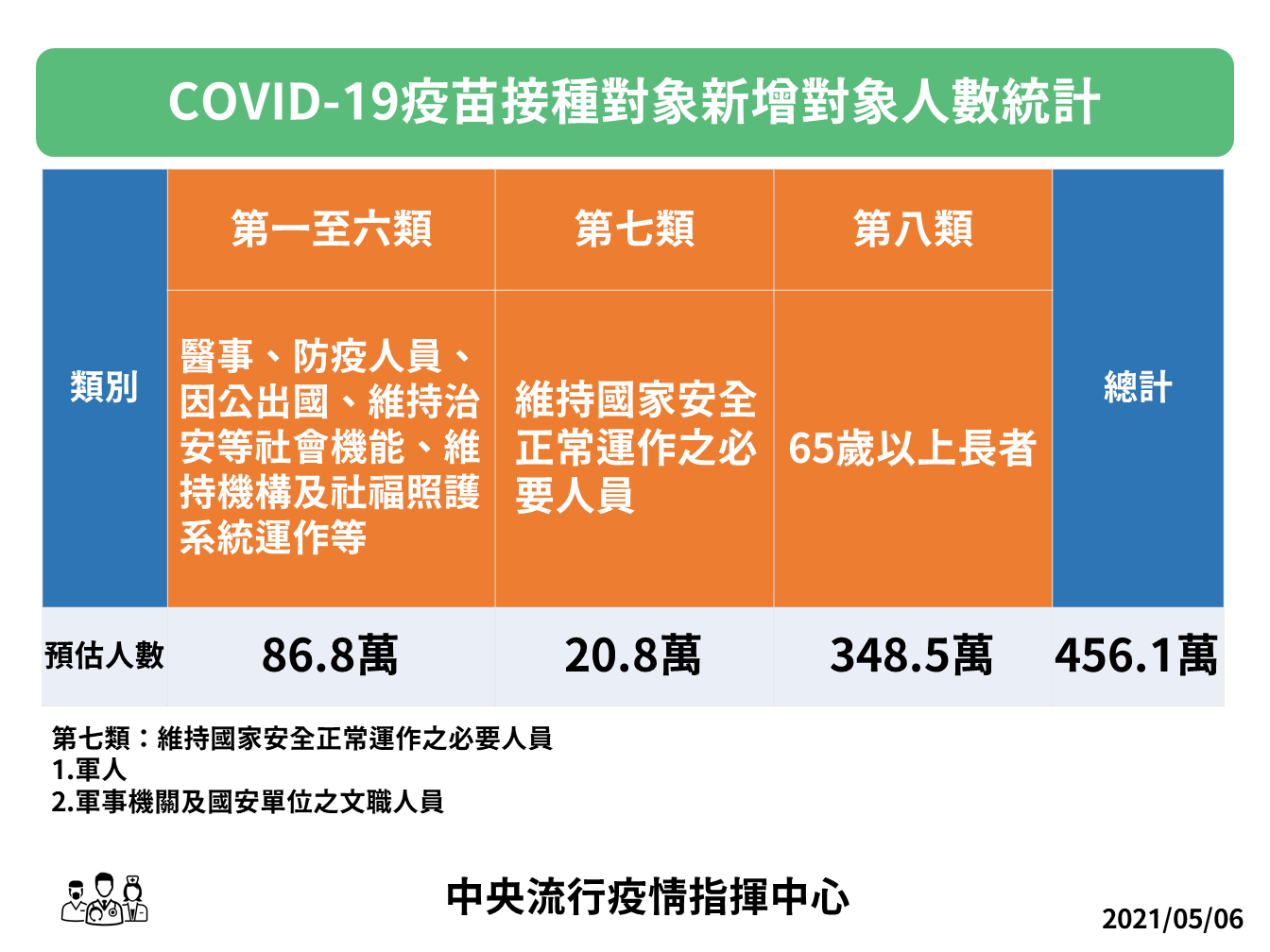 新冠疫苗接種人數統計。 圖:中央流行疫情指揮中心/提供 新冠疫苗接種人數統計。 圖:中央流行疫情指揮中心/提供