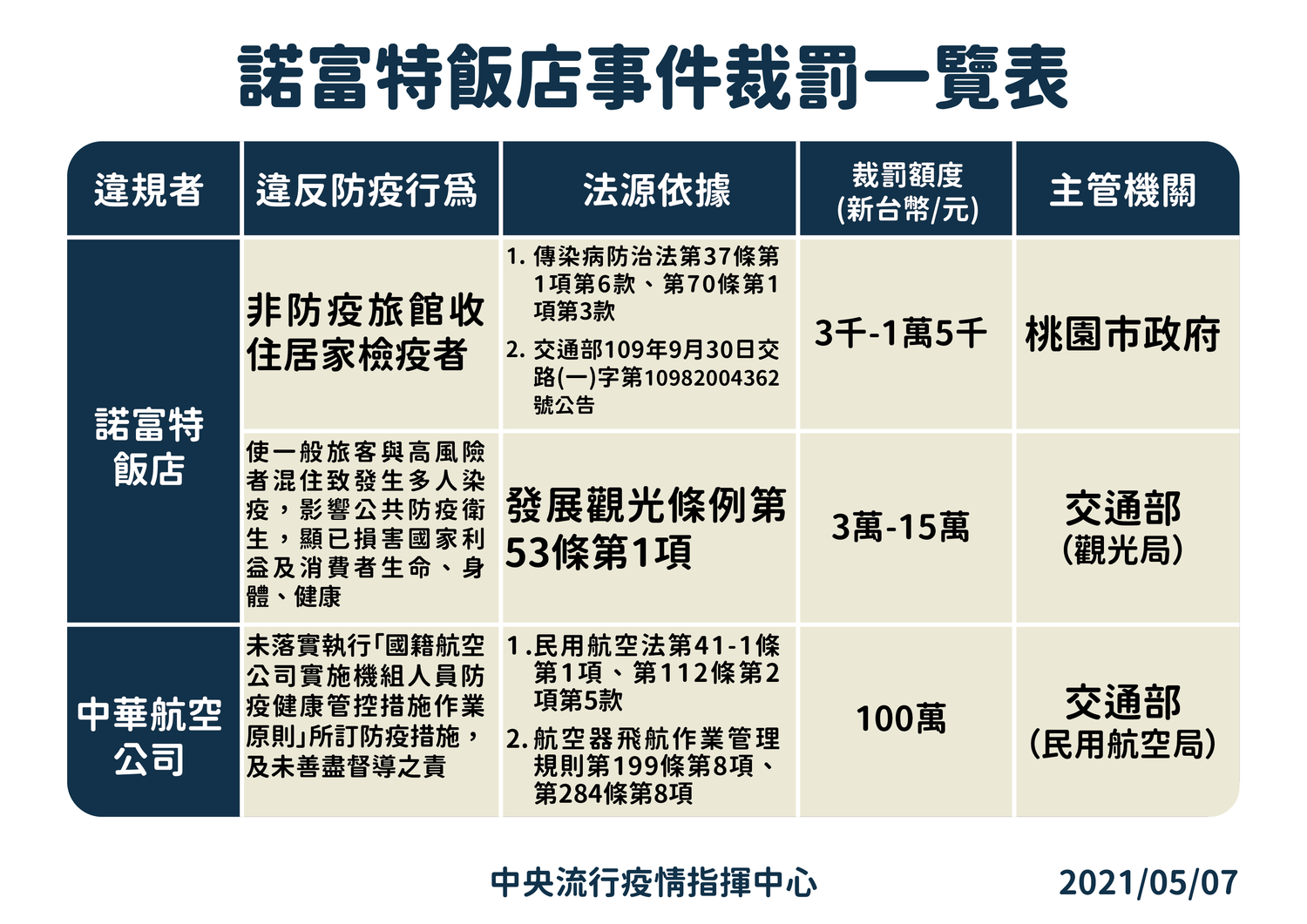 諾富特飯店事宜,指揮中心今公布初步裁罰結果。 圖:中央流行疫情指揮中心/提供 諾富特飯店事宜,指揮中心今公布初步裁罰結果。 圖:中央流行疫情指揮中心/提供