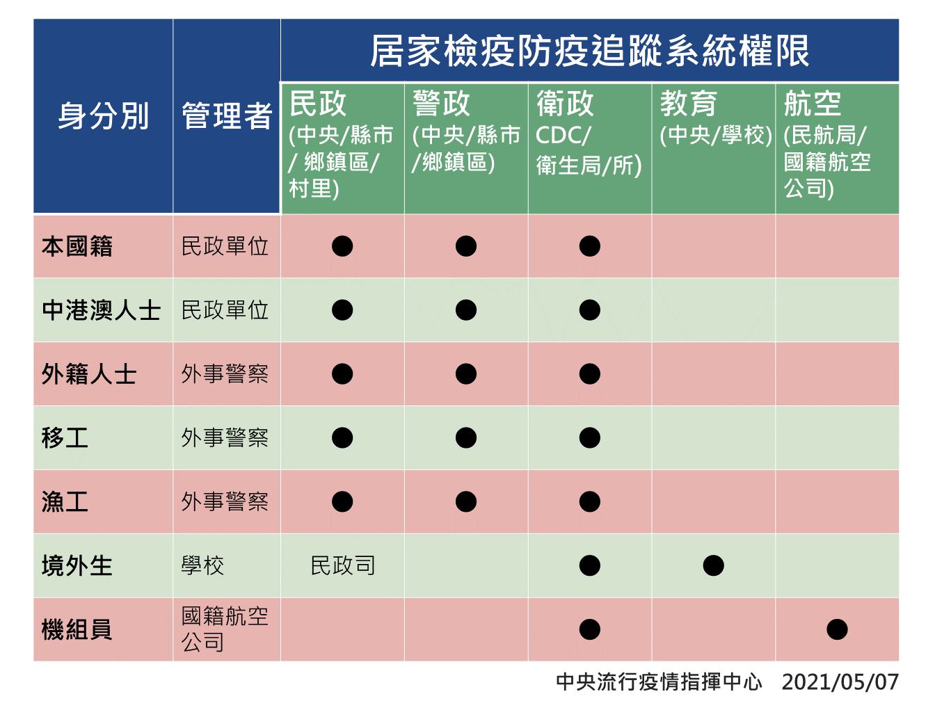 根據不同的中央及地方單位,會有不同的防疫追蹤權限。 圖:中央流行疫情指揮中心/提供 根據不同的中央及地方單位,會有不同的防疫追蹤權限。 圖:中央流行疫情指揮中心/提供