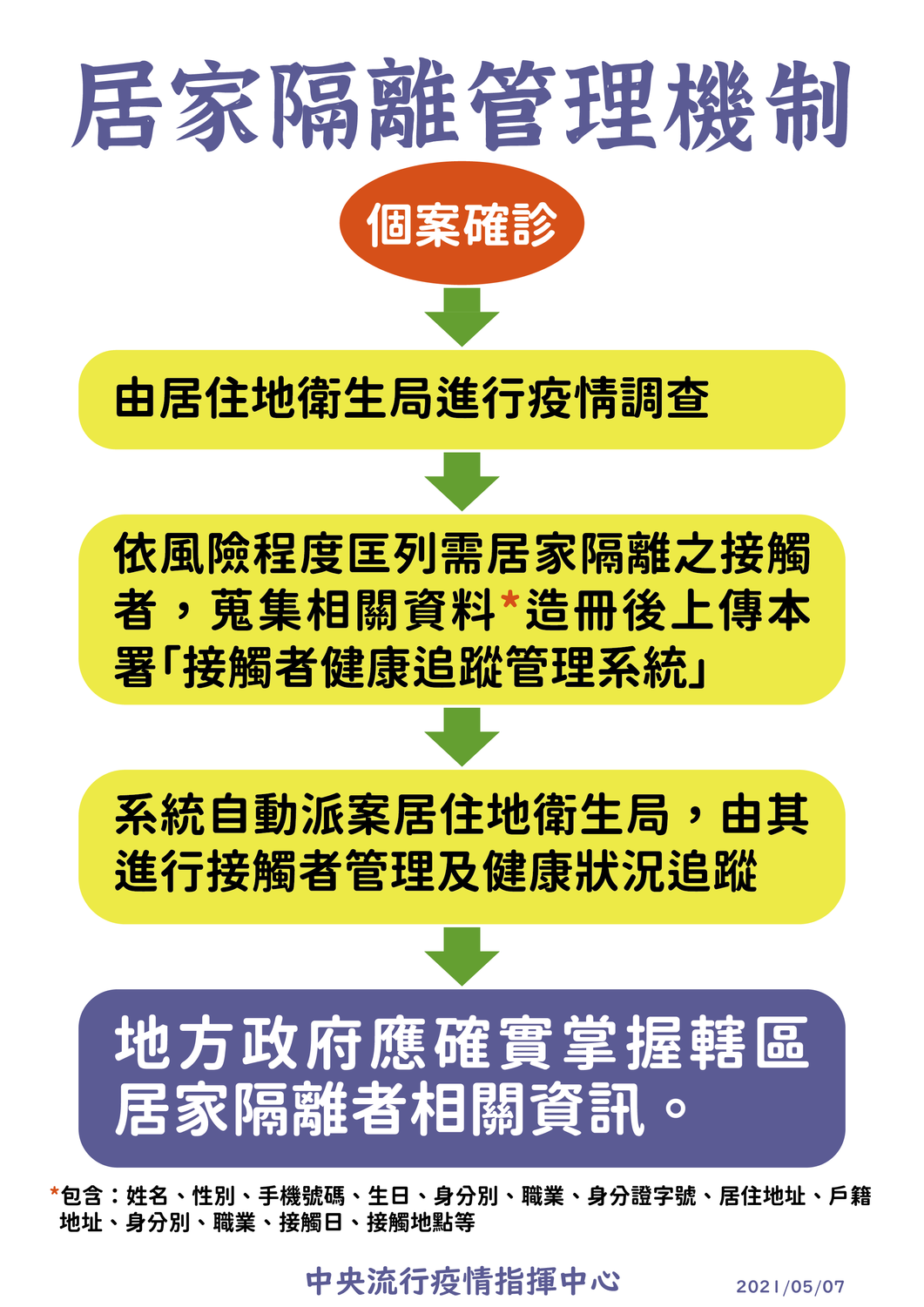 居家隔離管理機制詳細流程。 圖:中央流行疫情指揮中心/提供 居家隔離管理機制詳細流程。 圖:中央流行疫情指揮中心/提供