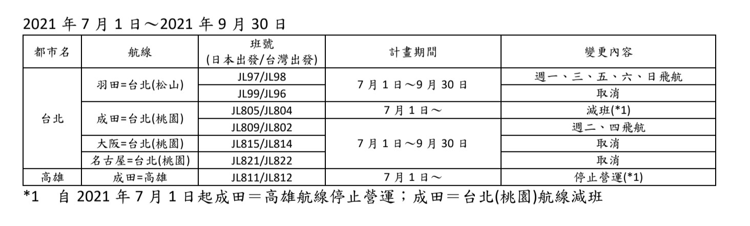 日本航空航線異動。 圖:日本航空/提供 日本航空航線異動。 圖:日本航空/提供