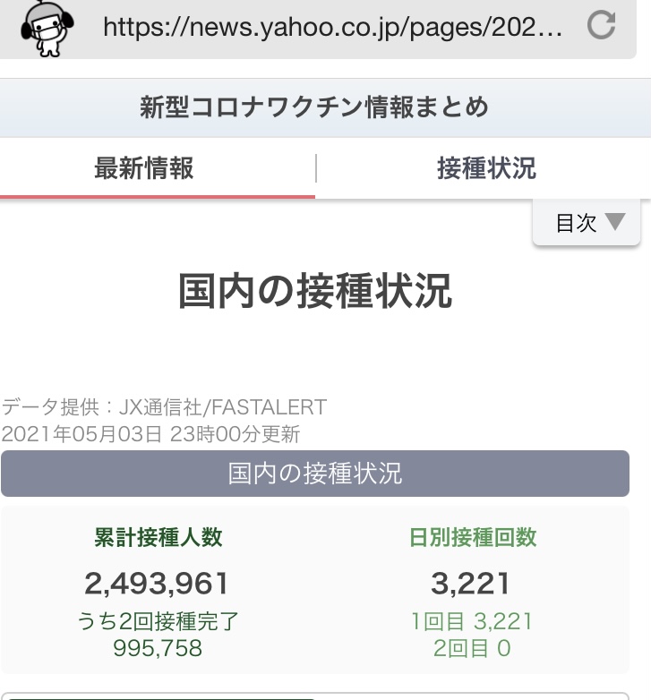 緊急事態宣言下,經濟等全部停擺,日本5月3日還一天疫苗只打3221人。 圖:翻攝JP雅虎新冠專頁 緊急事態宣言下,經濟等全部停擺,日本5月3日還一天疫苗只打3221人。 圖:翻攝JP雅虎新冠專頁