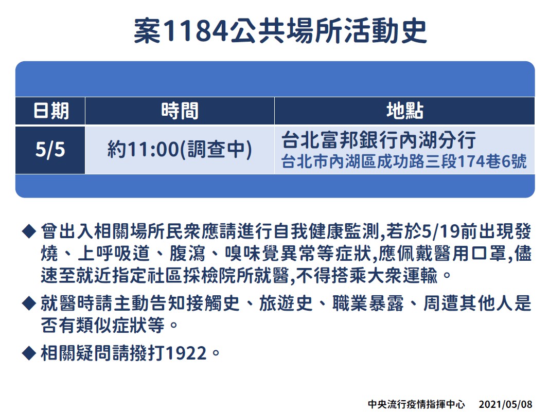 案1184曾於5月5日上午11時前往台北富邦銀行內湖分行。 圖:中央流行疫情指揮中心/提供 案1184曾於5月5日上午11時前往台北富邦銀行內湖分行。 圖:中央流行疫情指揮中心/提供