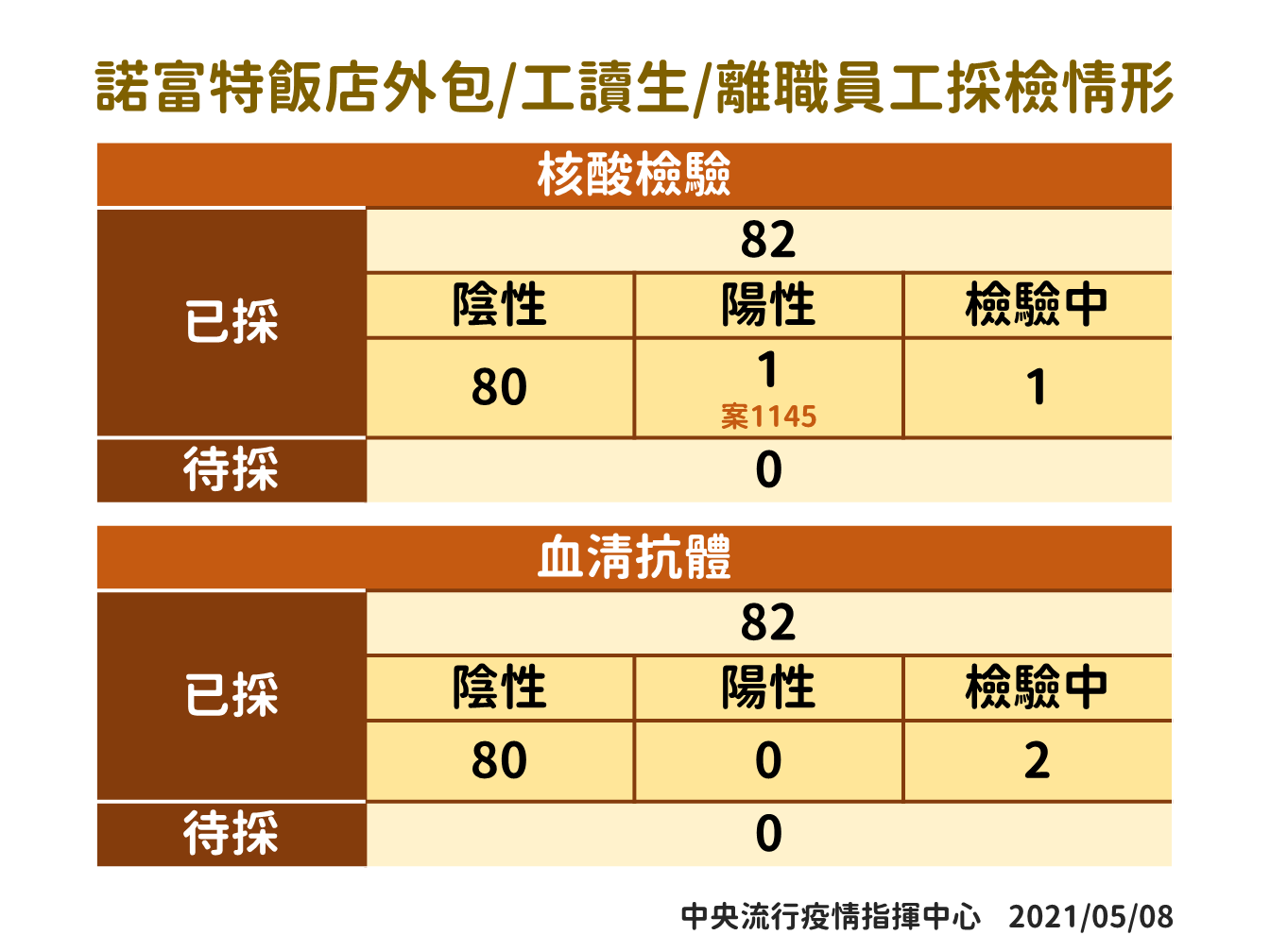 諾富特飯店接觸者採檢情形。 圖:中央流行疫情指揮中心/提供 諾富特飯店接觸者採檢情形。 圖:中央流行疫情指揮中心/提供