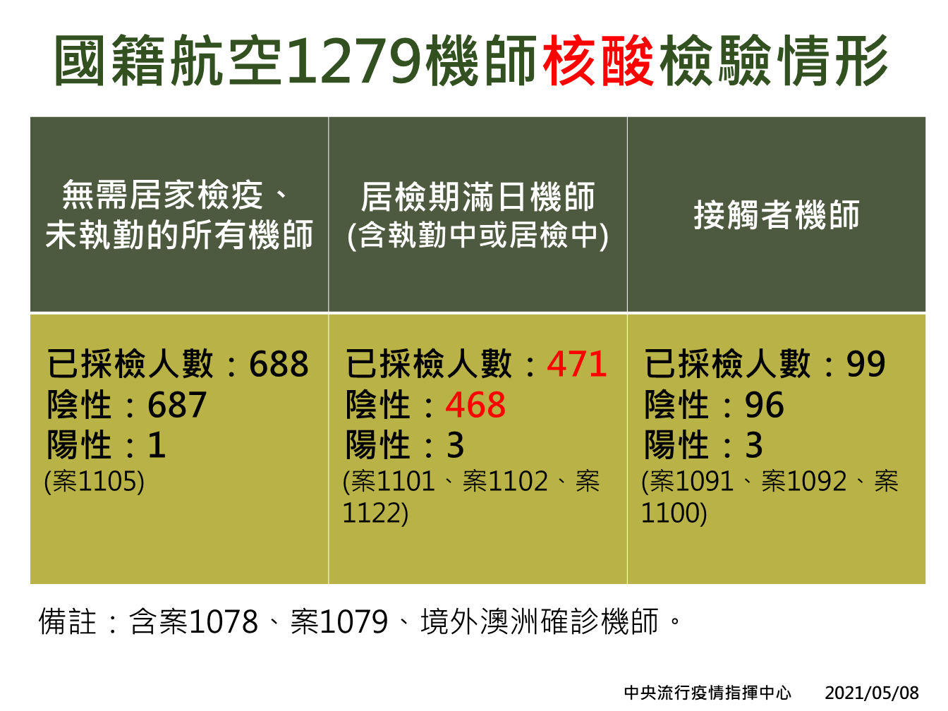 華航機師核酸檢驗情形。 圖:中央流行疫情指揮中心/提供 華航機師核酸檢驗情形。 圖:中央流行疫情指揮中心/提供