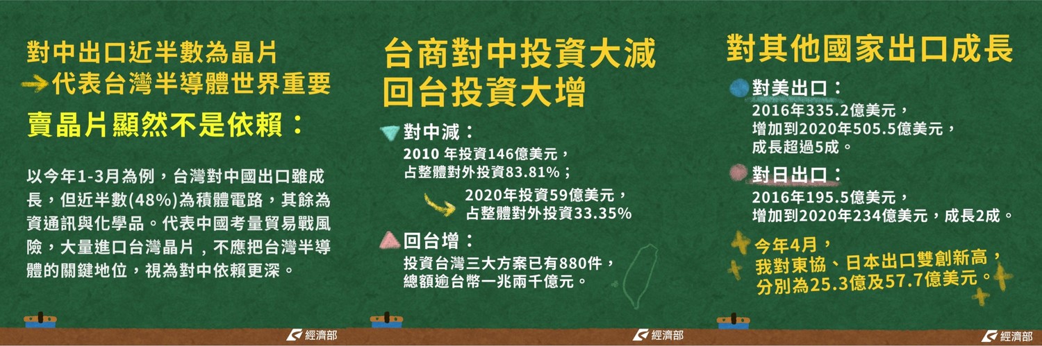 台灣對中出口成長,主要是半導體出口成長帶動,中國考量貿易戰風險,大量進口囤貨;從2010年後台商對中投資件數與金額與占我國投資總額比例皆大降,表示我國對中國大陸依賴降低;除中國外,我國對美、日、東協的出口成長皆增高。 圖:取自經濟部臉書 台灣對中出口成長,主要是半導體出口成長帶動,中國考量貿易戰風險,大量進口囤貨;從2010年後台商對中投資件數與金額與占我國投資總額比例皆大降,表示我國對中國大陸依賴降低;除中國外,我國對美、日、東協的出口成長皆增高。 圖:取自經濟部臉書