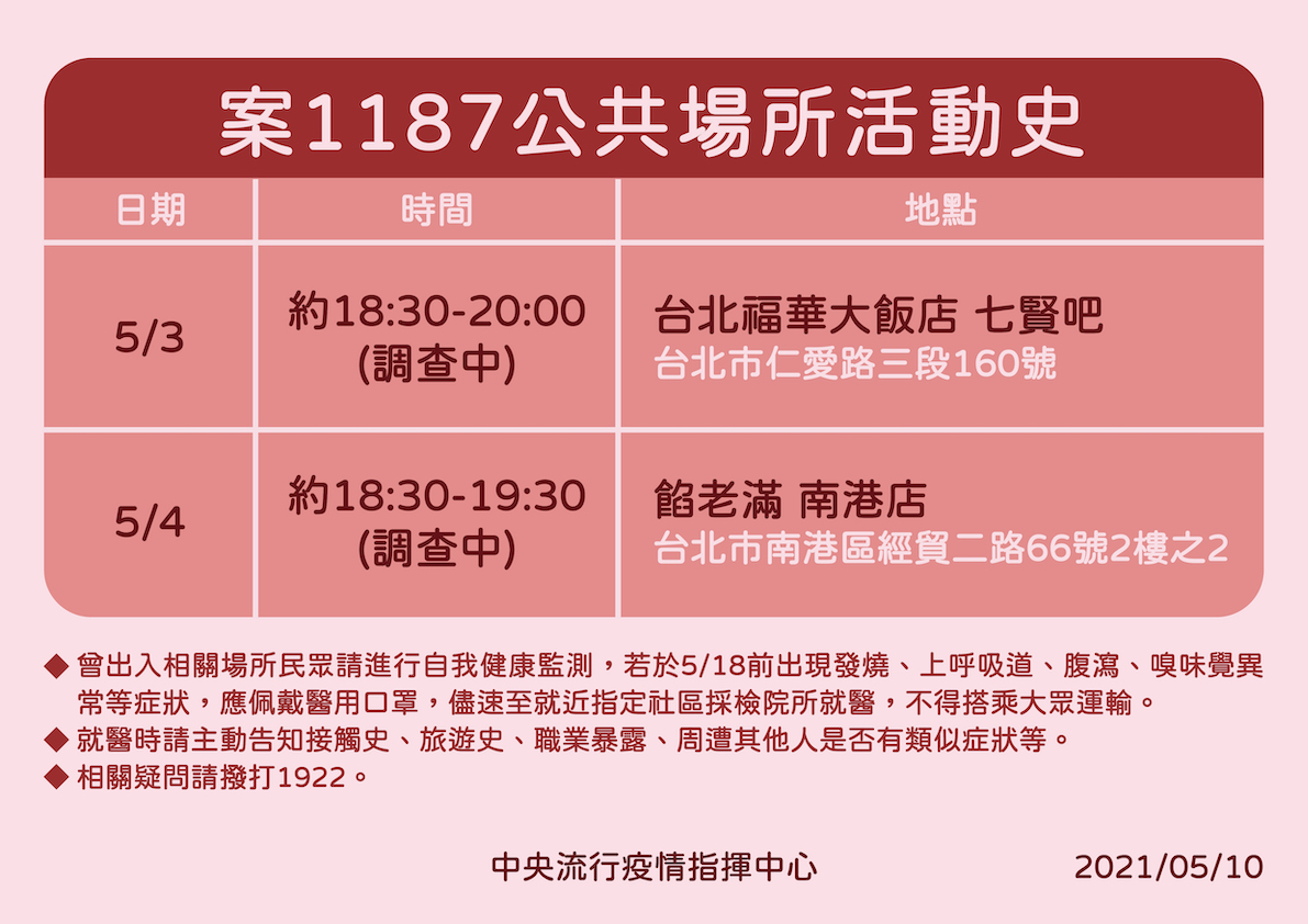 案1187公共場所活動史 圖:中央流行疫情指揮中心/提供 案1187公共場所活動史 圖:中央流行疫情指揮中心/提供