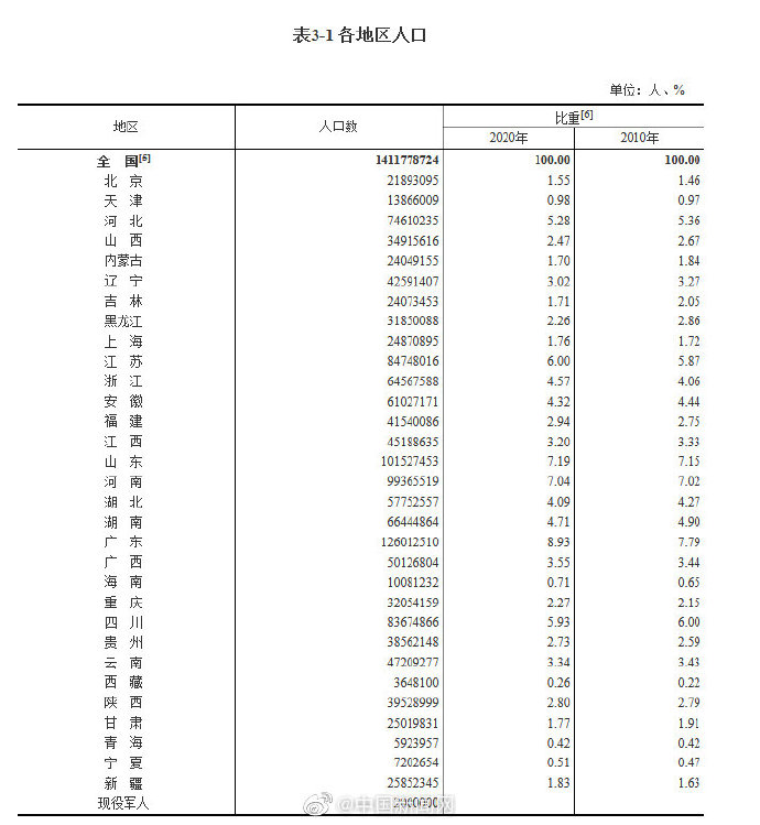 中國大陸31省份、直轄市人口數。 圖:翻攝國新網 中國大陸31省份、直轄市人口數。 圖:翻攝國新網