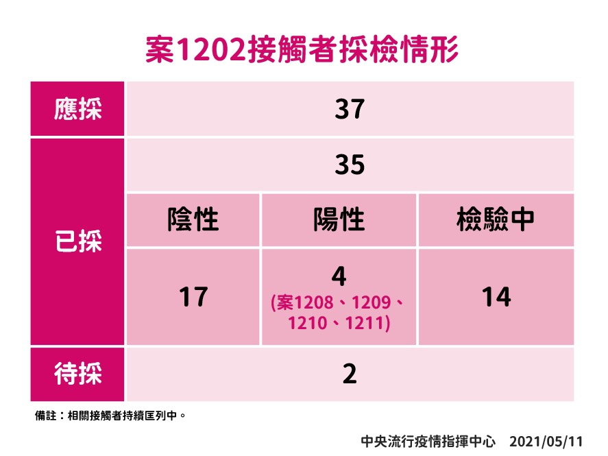 案1202接觸者採檢情形 圖:中央流行疫情中心/提供 案1202接觸者採檢情形 圖:中央流行疫情中心/提供