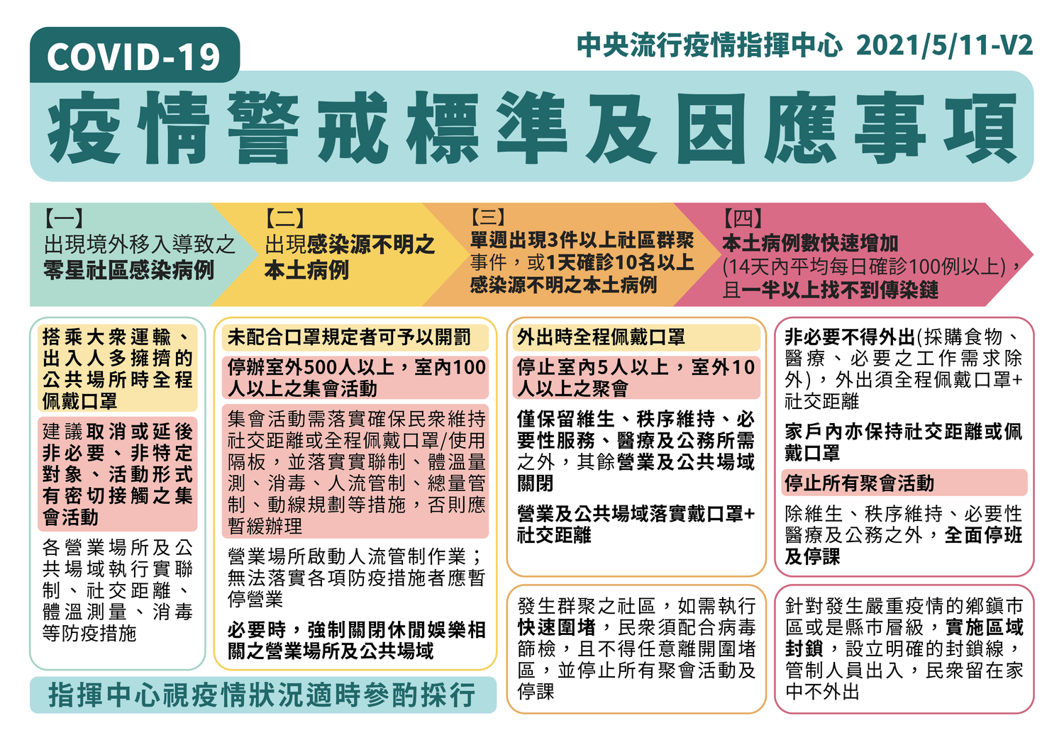 台灣今日即至6月8日共4週,提升疫情警戒至第二級! 圖:中央流行疫情指揮中心/提供 台灣今日即至6月8日共4週,提升疫情警戒至第二級! 圖:中央流行疫情指揮中心/提供