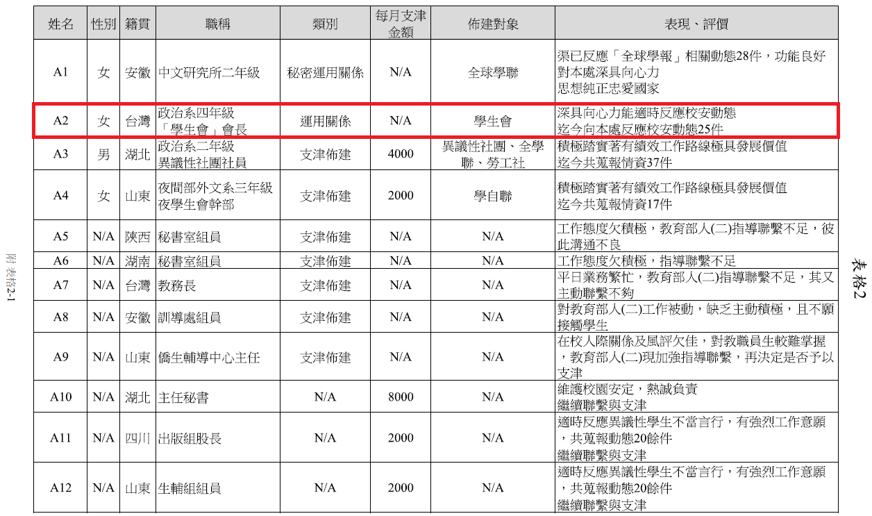 2021年05月04日促轉會舉辦的「探求歷史真相與責任的開始:壓迫體制及其圖像」發表會手冊_下午場 附錄「校園安定系統之佈建運用情形」 表格2-1 圖片來源:促轉會/張文隆翻攝 2021年05月04日促轉會舉辦的「探求歷史真相與責任的開始:壓迫體制及其圖像」發表會手冊_下午場 附錄「校園安定系統之佈建運用情形」 表格2-1 圖片來源:促轉會/張文隆翻攝