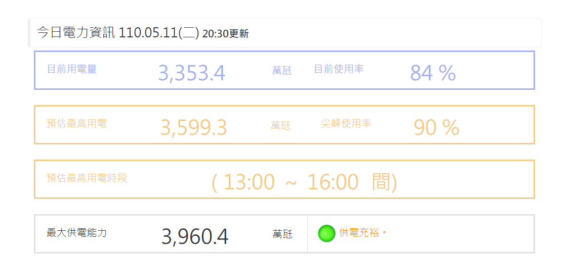 今天瞬時尖峰負載達到3599.3萬瓩,創下今年用電新高,也是歷史五月用電第5高。 圖:翻攝自台電官網 今天瞬時尖峰負載達到3599.3萬瓩,創下今年用電新高,也是歷史五月用電第5高。 圖:翻攝自台電官網