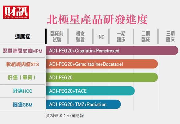 北極星產品研發進度。 圖 : 財訊 / 提供 北極星產品研發進度。 圖 : 財訊 / 提供