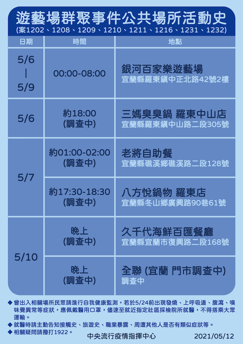 遊藝場群聚事件個案公共場所活動史。 圖:中央流行疫情指揮中心/提供 遊藝場群聚事件個案公共場所活動史。 圖:中央流行疫情指揮中心/提供