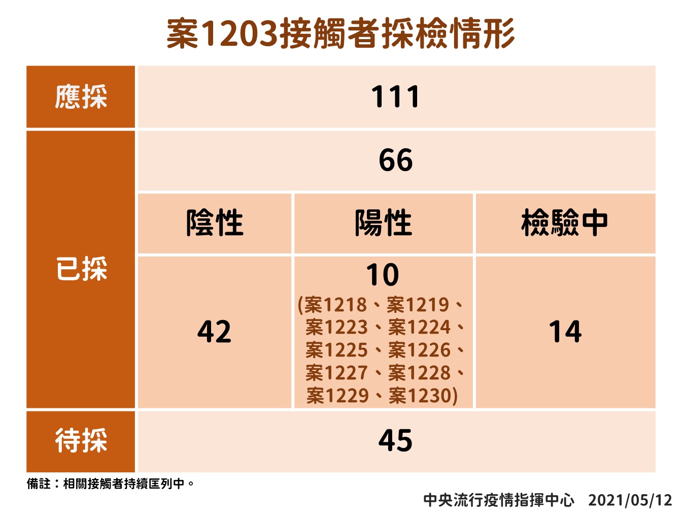 案1203接觸者採檢情形。 圖:中央流行疫情中心/提供 案1203接觸者採檢情形。 圖:中央流行疫情中心/提供
