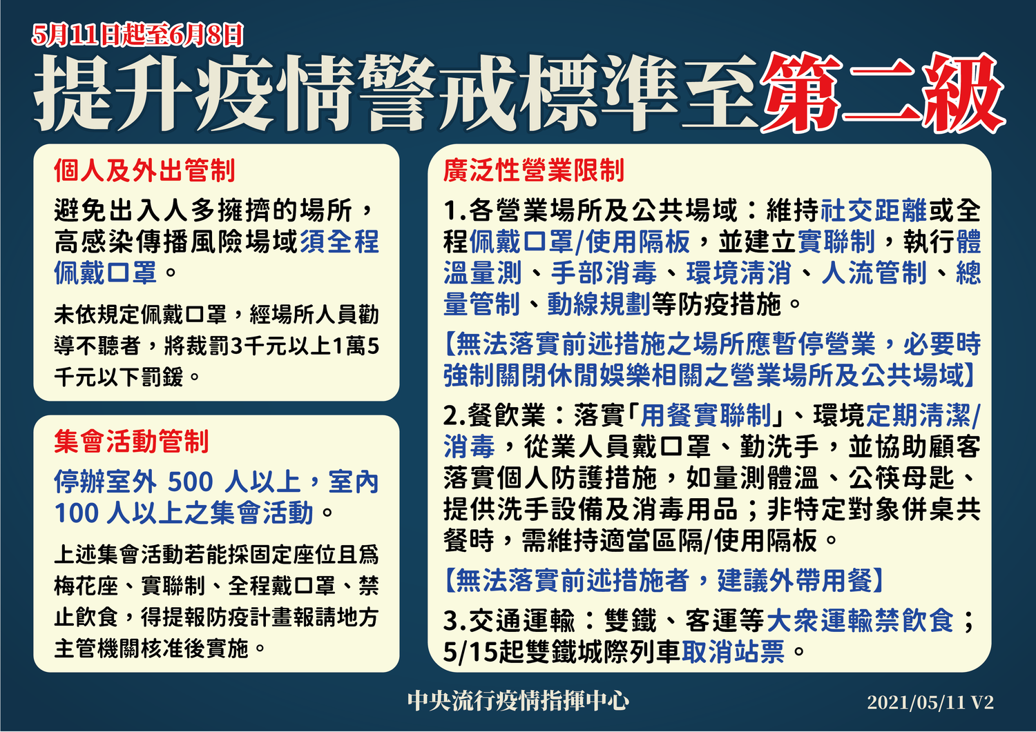 國內本土案例急速攀升,指揮中心宣布疫情警戒提升至第二級。 圖:中央流行疫情指揮中心/提供 國內本土案例急速攀升,指揮中心宣布疫情警戒提升至第二級。 圖:中央流行疫情指揮中心/提供