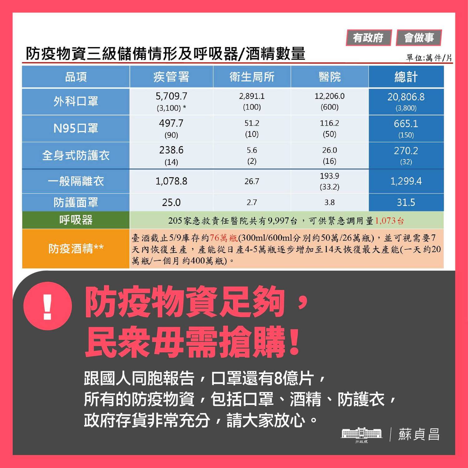 台灣現有的防疫物資。 圖:擷自蘇貞昌臉書 台灣現有的防疫物資。 圖:擷自蘇貞昌臉書