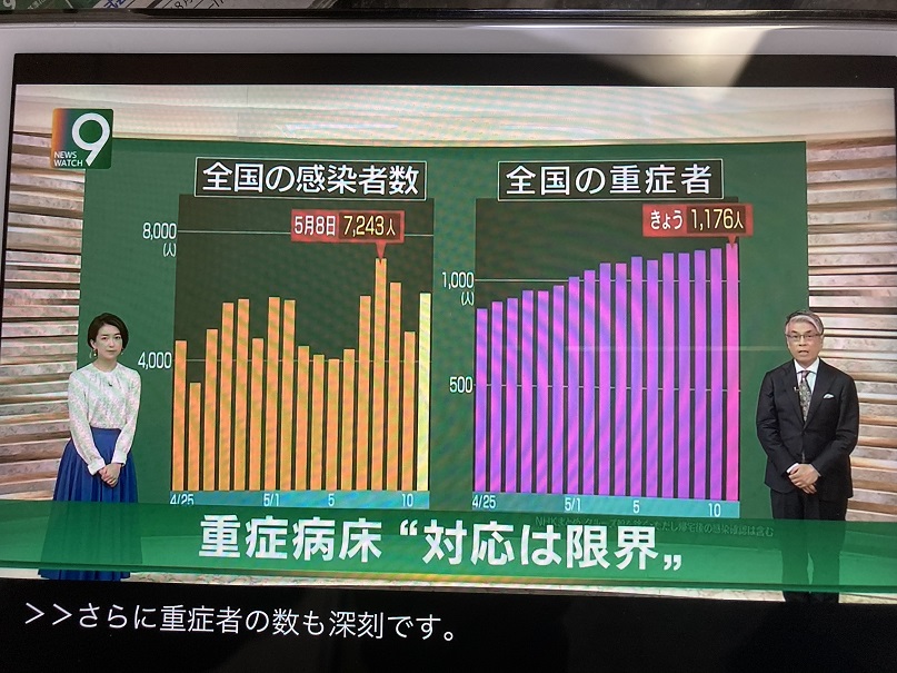 日本5月11日確診者再度躍升超過7千人,重症者超乎負擔,近日每天死一百多人 圖:翻攝自NHK新聞 日本5月11日確診者再度躍升超過7千人,重症者超乎負擔,近日每天死一百多人 圖:翻攝自NHK新聞