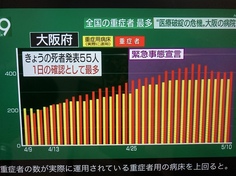 人口800萬的大阪重症者一直超過重症者病床數,一天就死55人,其實都來不及計算,死亡率比印度高 圖:翻攝自NHK新聞 人口800萬的大阪重症者一直超過重症者病床數,一天就死55人,其實都來不及計算,死亡率比印度高 圖:翻攝自NHK新聞