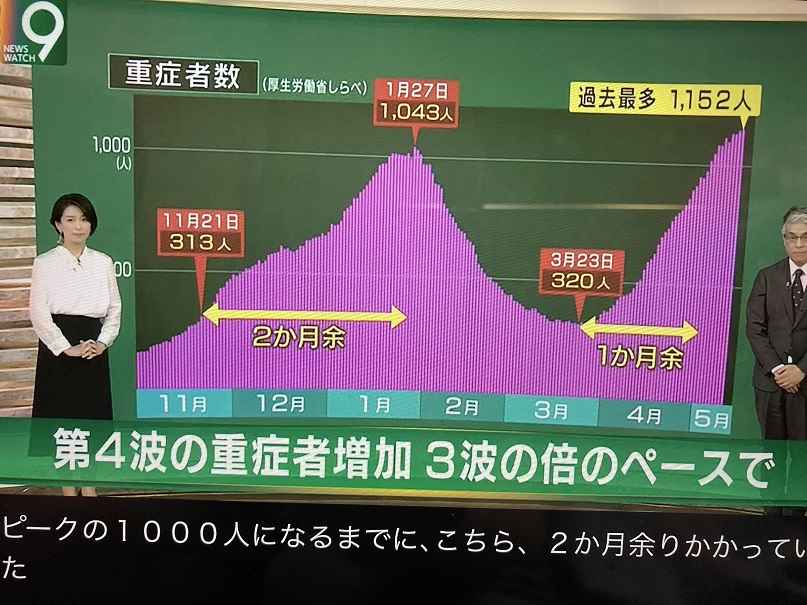 今年第四波惡化成重症者速度加快一倍,措手不及也是死亡人數暴增原因 圖:翻攝自NHK新聞 今年第四波惡化成重症者速度加快一倍,措手不及也是死亡人數暴增原因 圖:翻攝自NHK新聞