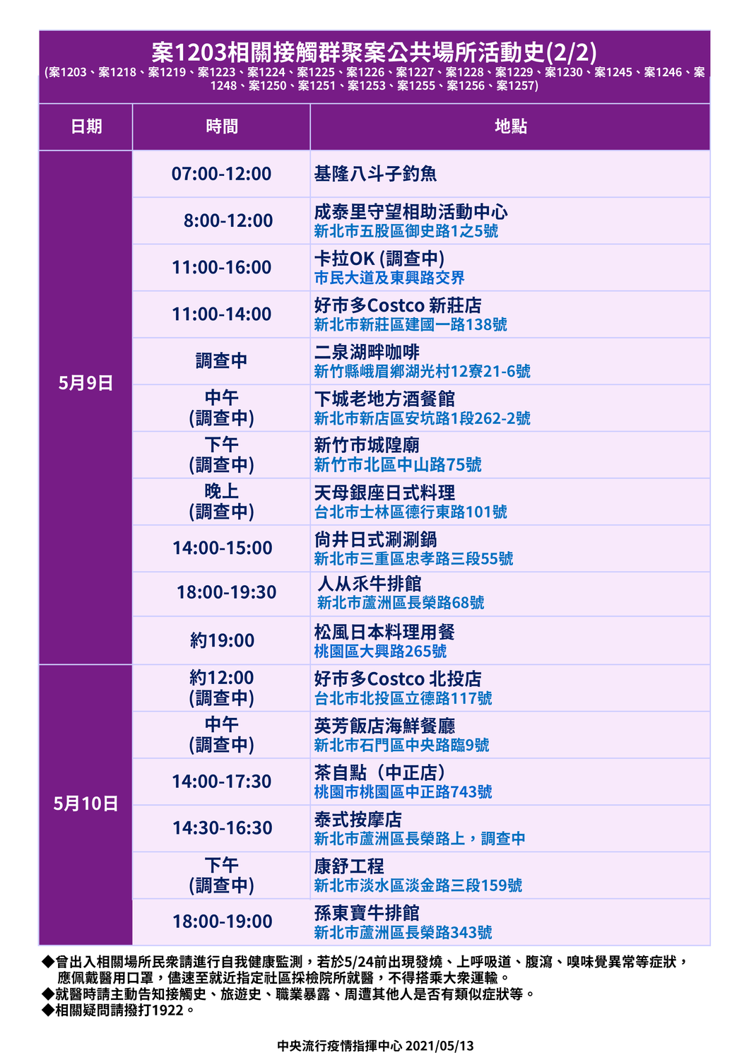 案1203公共足跡更新(2)。 圖:中央流行疫情指揮中心/提供 案1203公共足跡更新(2)。 圖:中央流行疫情指揮中心/提供