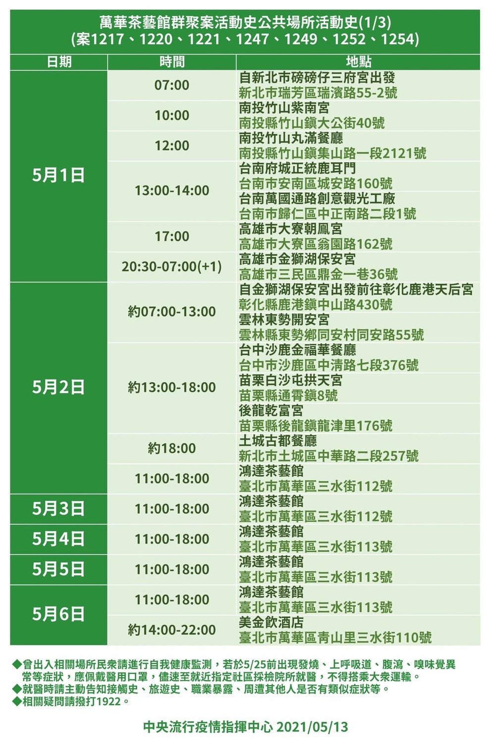 萬華茶藝館群聚案活動史。 圖:中央流行疫情指揮中心/提供 萬華茶藝館群聚案活動史。 圖:中央流行疫情指揮中心/提供