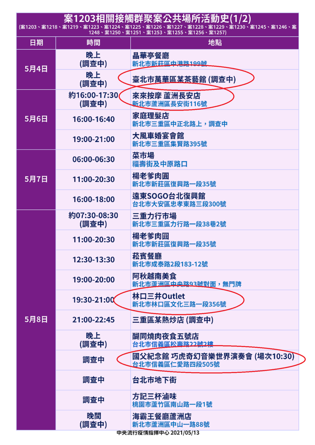 疾管署公布案1203相關接觸群聚案公共場所活動史 P1 圖:疾管署提供 疾管署公布案1203相關接觸群聚案公共場所活動史 P1 圖:疾管署提供