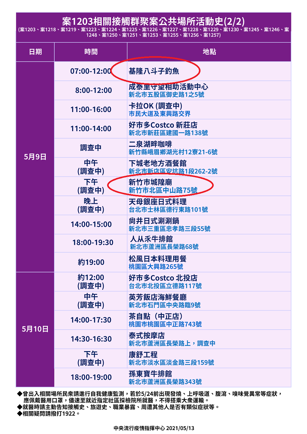 疾管署公布案1203相關接觸群聚案公共場所活動史 P2 圖:疾管署提供 疾管署公布案1203相關接觸群聚案公共場所活動史 P2 圖:疾管署提供