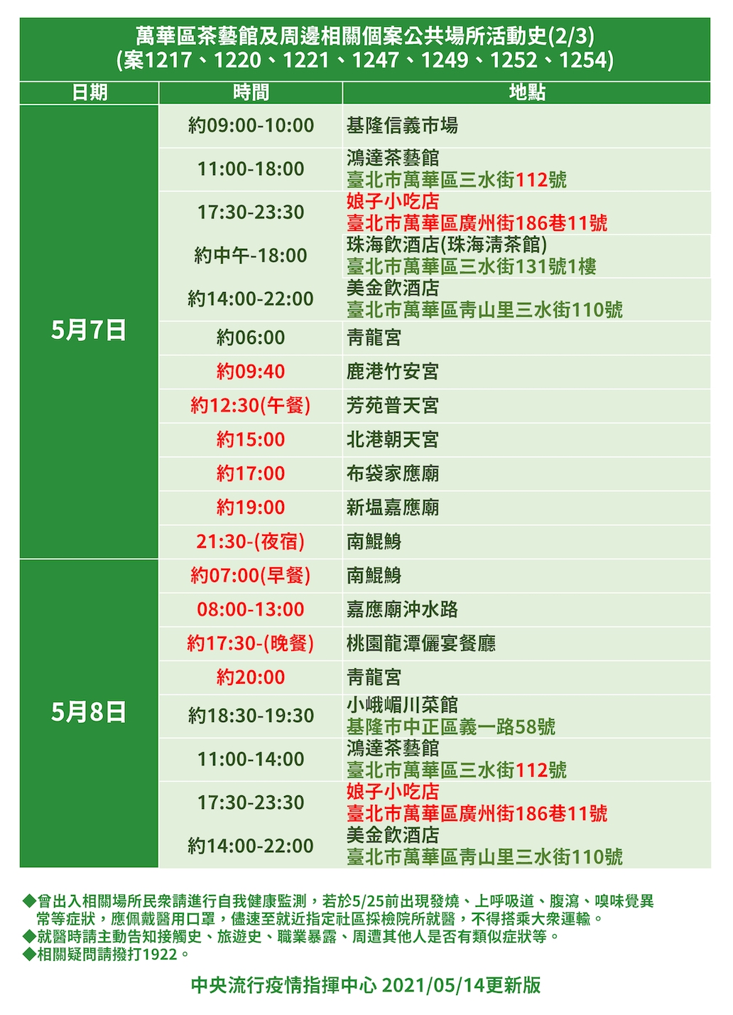 514萬華區茶藝館及周邊相關個案公共場所活動史2(新增513個案足跡) 圖:中央流行疫情指揮中心/提供 514萬華區茶藝館及周邊相關個案公共場所活動史2(新增513個案足跡) 圖:中央流行疫情指揮中心/提供