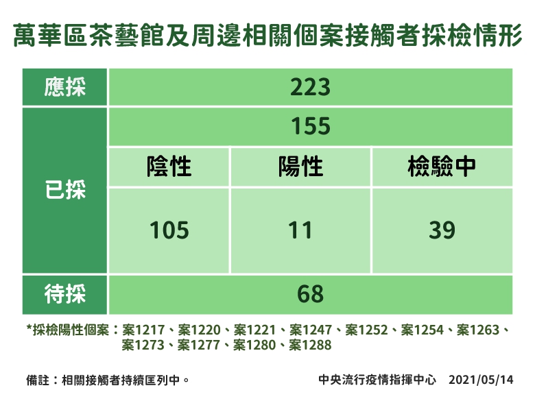 514萬華阿公店與相關個案接觸者採檢情形 圖:中央流行疫情指揮中心/提供 514萬華阿公店與相關個案接觸者採檢情形 圖:中央流行疫情指揮中心/提供