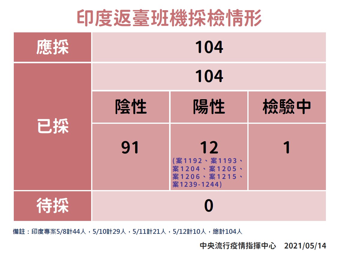 印度返台班機採檢情形。 圖:中央流行疫情指揮中心/提供 印度返台班機採檢情形。 圖:中央流行疫情指揮中心/提供