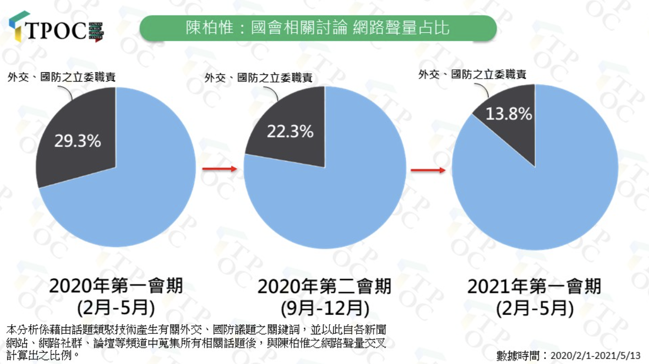 TPOC分析稱,「陳柏惟似乎『玩過頭了』」,其立委職責在公眾視野的存在感越來越低。 圖:翻攝自TPOC TPOC分析稱,「陳柏惟似乎『玩過頭了』」,其立委職責在公眾視野的存在感越來越低。 圖:翻攝自TPOC