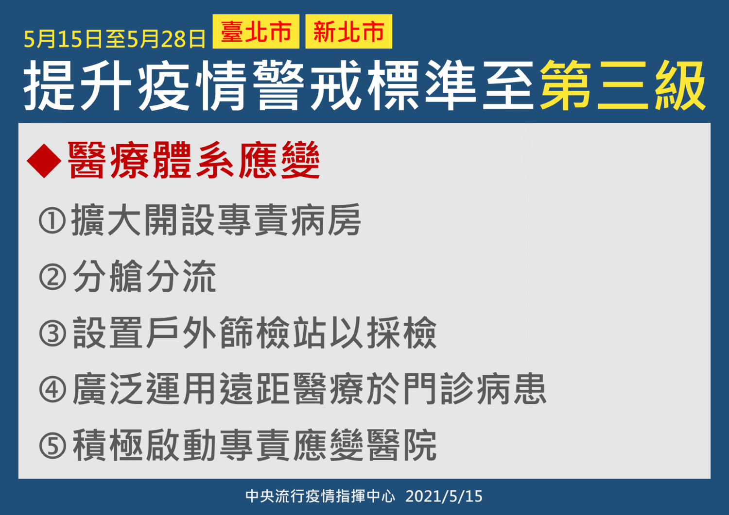 雙北市防疫第三級警戒(3)。 圖:中央流行疫情指揮中心/提供 雙北市防疫第三級警戒(3)。 圖:中央流行疫情指揮中心/提供
