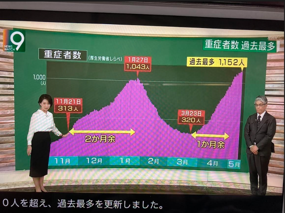 因為英國變異株,第四波重症患者人數大增,重症化速度也加,突破千人也快一倍 圖 : 攝自NHK 因為英國變異株,第四波重症患者人數大增,重症化速度也加,突破千人也快一倍 圖 : 攝自NHK