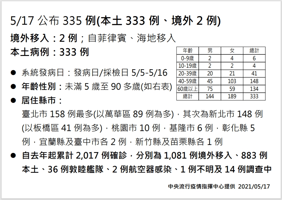 5/17公布335例確診,本土333例,相關確診個案居住縣市、男女、年齡一覽表。 圖:中央流行疫情指揮中心/提供 5/17公布335例確診,本土333例,相關確診個案居住縣市、男女、年齡一覽表。 圖:中央流行疫情指揮中心/提供