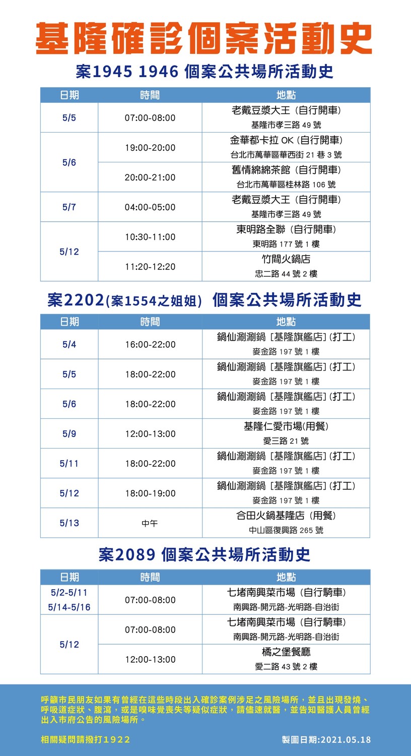 基隆新增4確診個案活動史。 圖:翻攝基隆市政府官網 基隆新增4確診個案活動史。 圖:翻攝基隆市政府官網