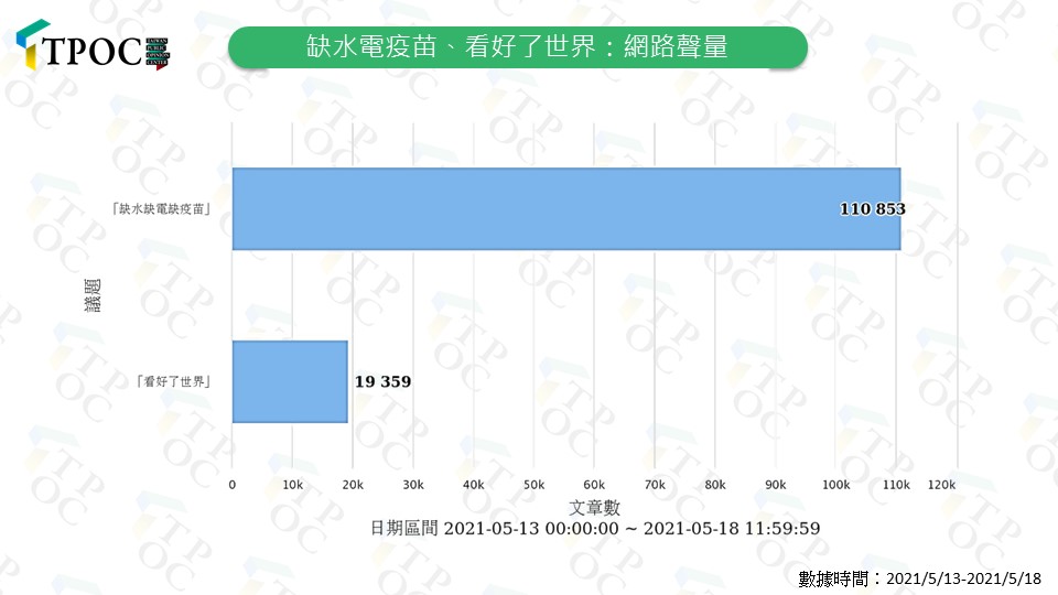 短短3天內「缺水缺電缺疫苗」的聲量就大幅碾壓「看好了世界」。 圖:翻攝自台灣議題研究中心官網 短短3天內「缺水缺電缺疫苗」的聲量就大幅碾壓「看好了世界」。 圖:翻攝自台灣議題研究中心官網