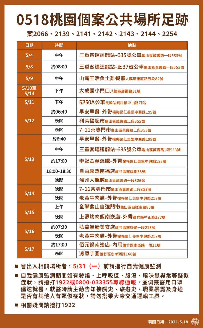 桃園市政府公布18日確診者足跡。 圖:桃園市政府/提供 桃園市政府公布18日確診者足跡。 圖:桃園市政府/提供