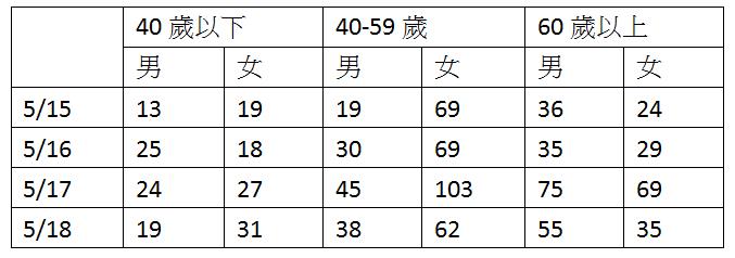 沈政男醫師整理出萬華群聚近日確診案例的年齡與性別分布。 圖:翻攝沈政男臉書 沈政男醫師整理出萬華群聚近日確診案例的年齡與性別分布。 圖:翻攝沈政男臉書