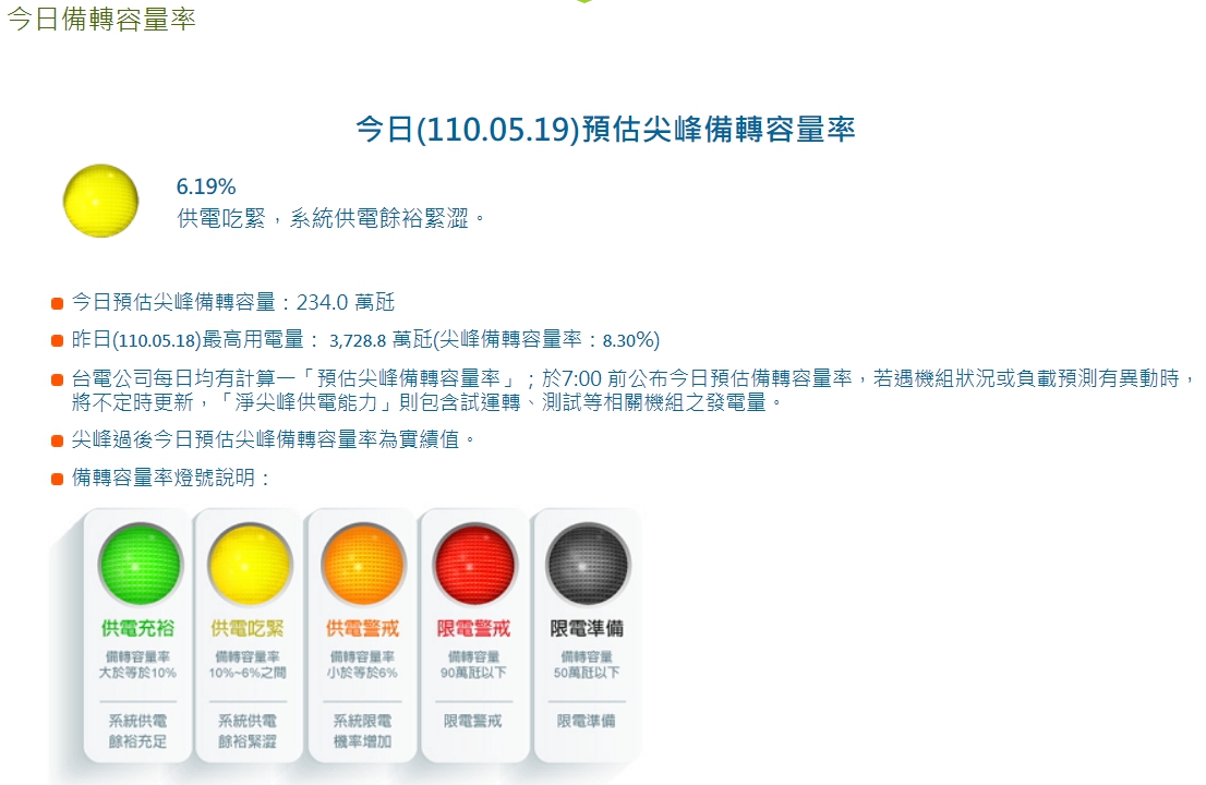今日台電備載容量僅剩6.19%。 圖:擷取自台電官網 今日台電備載容量僅剩6.19%。 圖:擷取自台電官網