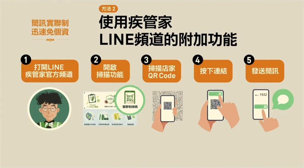 方法二：加入疾管家官方LINE帳號，開啟下方的「實聯制掃碼」功能，掃描店家QR Code，按下連結並發送簡訊。（圖：擷自行政院臉書）方法三：若是沒有照相功能的手機，民眾只要打開簡訊功能，在收件人部份輸入1922，訊息欄位輸入店家代碼，再發送簡訊即可。（圖：擷自行政院臉書）方法三：若是沒有照相功能的手機，民眾只要打開簡訊功能，在收件人部份輸入1922，訊息欄位輸入店家代碼，再發送簡訊即可。（圖：擷自行政院臉書）