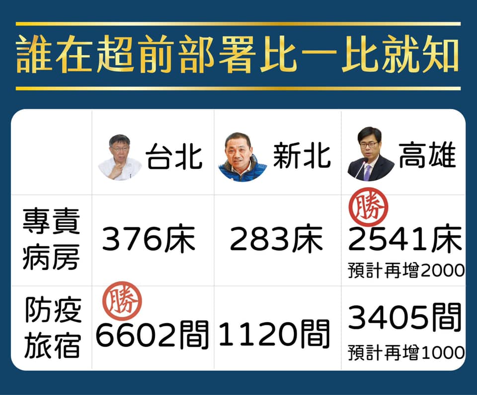 無論是專責病房或是防疫旅館,新北市數量都慘輸,該市長候友宜(中)挨批只會喊口號。 圖:翻攝自百柯全書臉書 無論是專責病房或是防疫旅館,新北市數量都慘輸,該市長候友宜(中)挨批只會喊口號。 圖:翻攝自百柯全書臉書