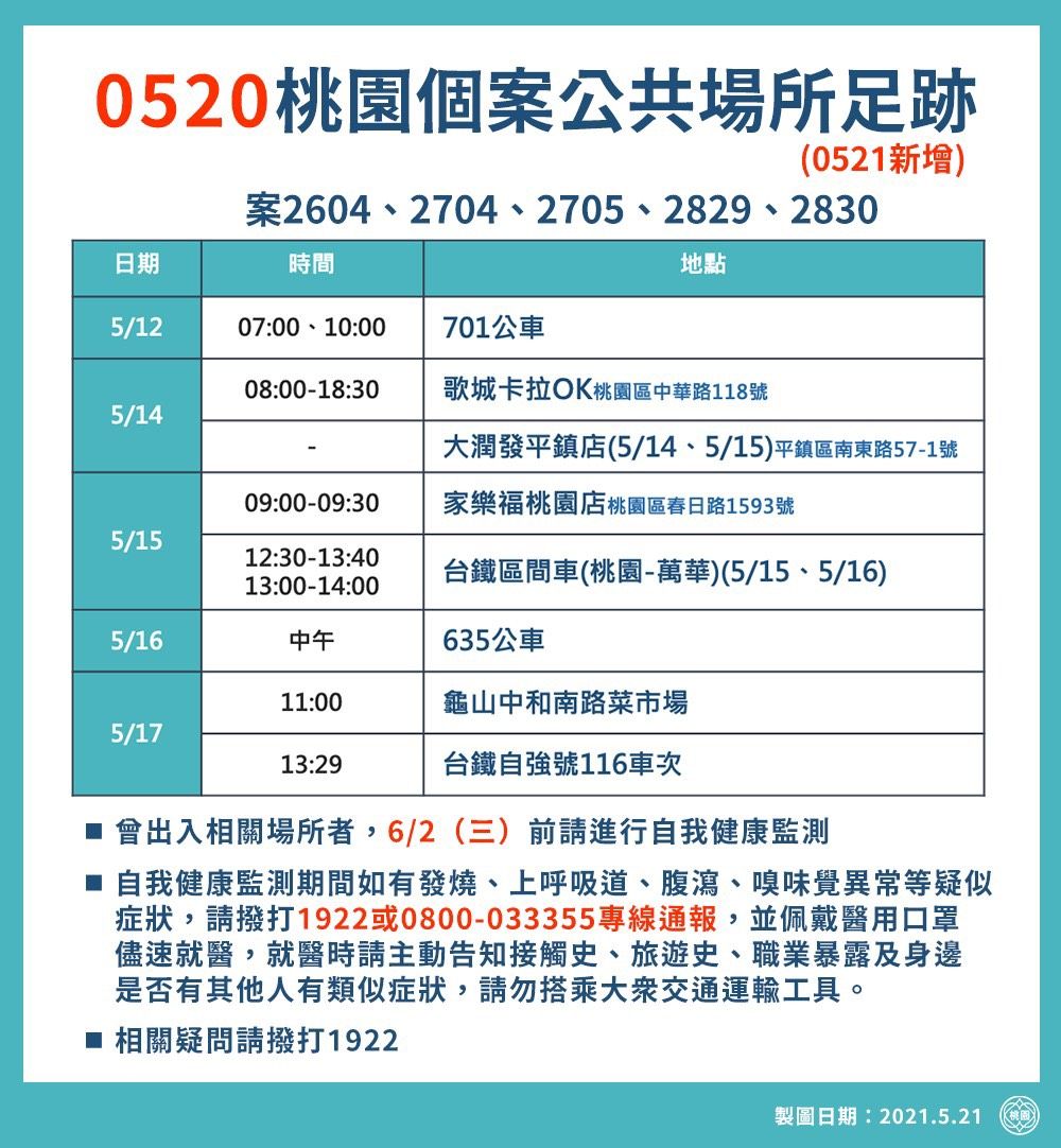 桃園市政府公布新增個案足跡。 圖:桃園市政府/提供 桃園市政府公布新增個案足跡。 圖:桃園市政府/提供