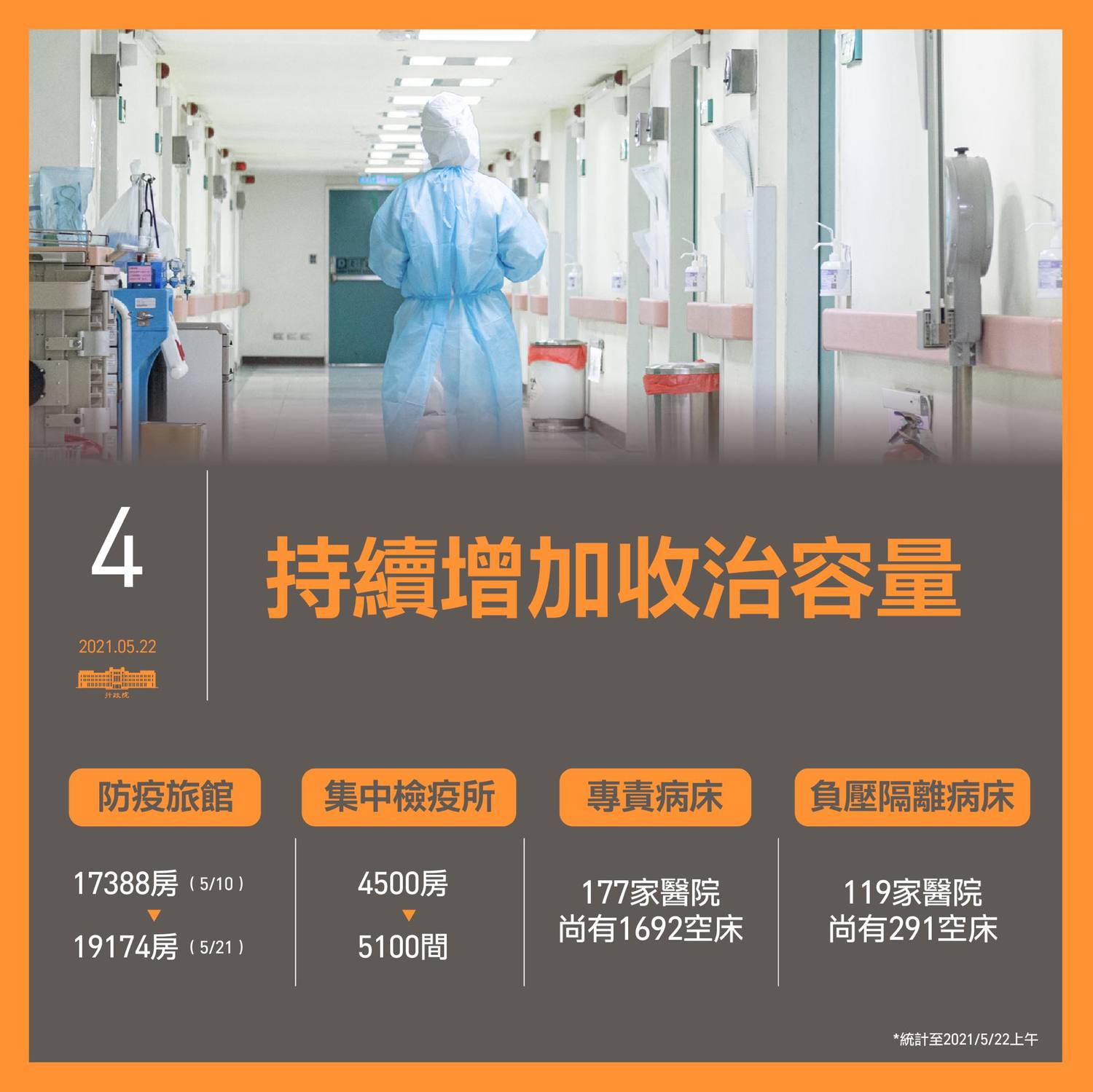 行政院防疫會議盤整各項防疫數據。 圖:翻攝蘇貞昌臉書 行政院防疫會議盤整各項防疫數據。 圖:翻攝蘇貞昌臉書