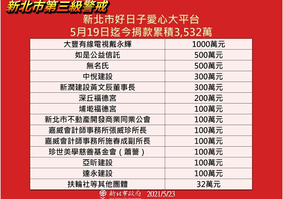 新北市政府日前成立防疫基金「好日子愛心大平台」,短短幾日內便募得3532萬元。 圖:新北市新聞局提供 新北市政府日前成立防疫基金「好日子愛心大平台」,短短幾日內便募得3532萬元。 圖:新北市新聞局提供